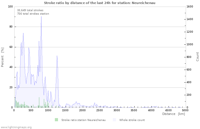 Graphs: Stroke ratio by distance