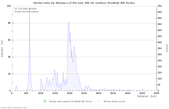 Graphs: Stroke ratio by distance