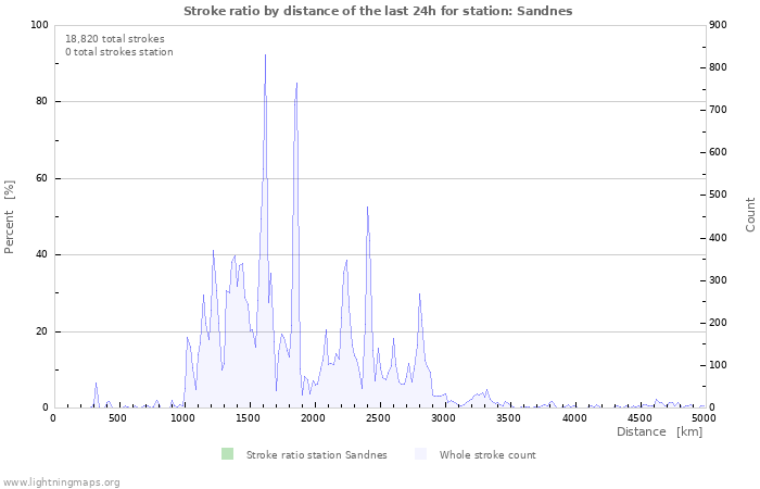 Graphs: Stroke ratio by distance