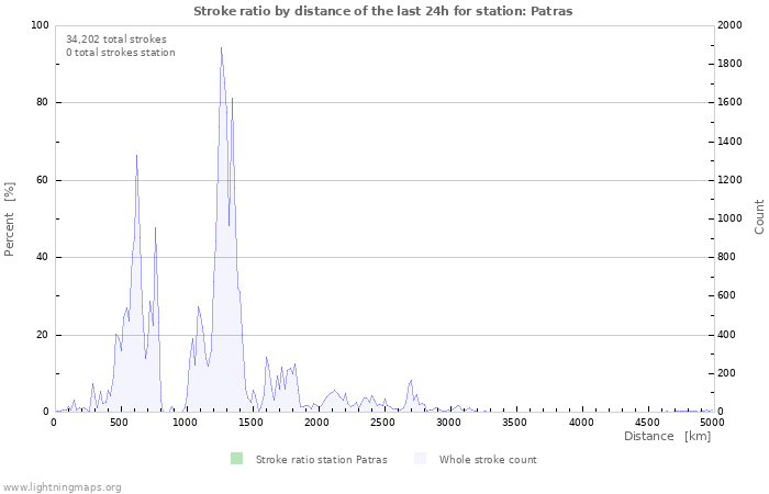 Graphs: Stroke ratio by distance