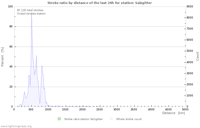 Graphs: Stroke ratio by distance