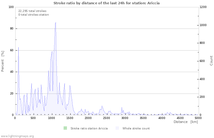 Graphs: Stroke ratio by distance