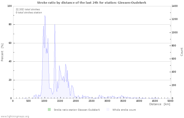 Graphs: Stroke ratio by distance