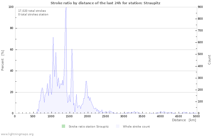 Graphs: Stroke ratio by distance