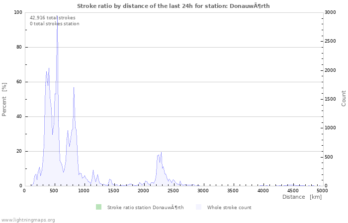 Graphs: Stroke ratio by distance