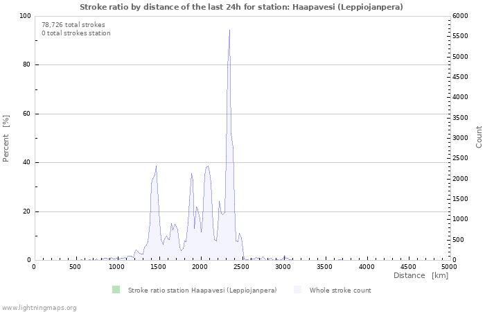 Graphs: Stroke ratio by distance