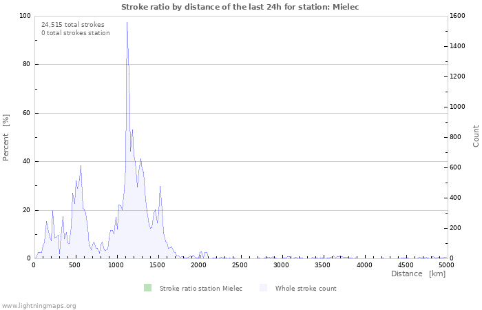 Graphs: Stroke ratio by distance