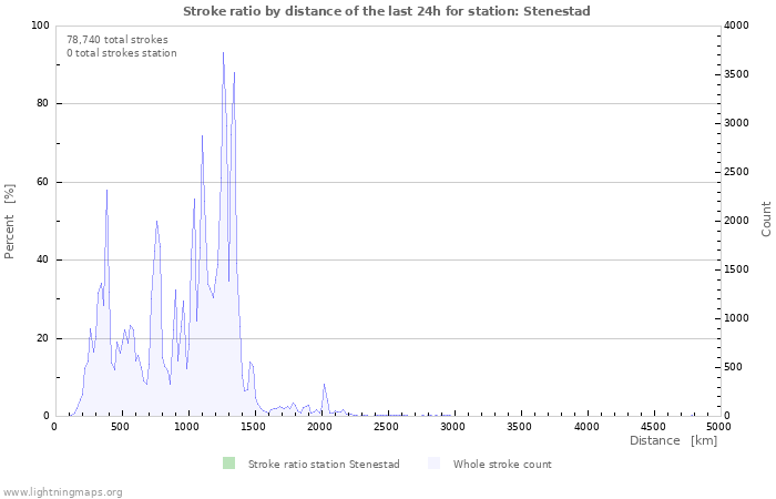 Graphs: Stroke ratio by distance