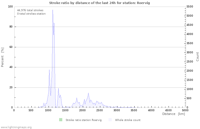 Graphs: Stroke ratio by distance