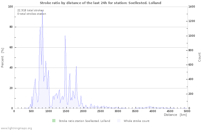 Graphs: Stroke ratio by distance