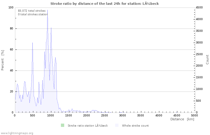 Graphs: Stroke ratio by distance