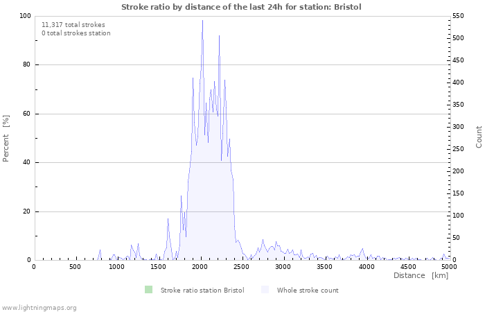 Graphs: Stroke ratio by distance