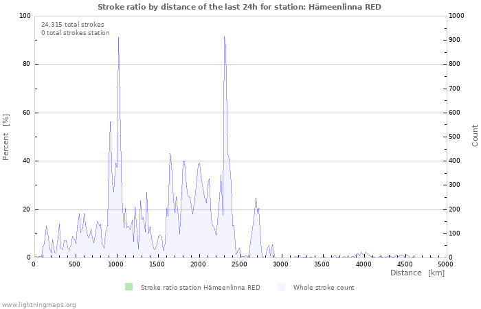 Graphs: Stroke ratio by distance