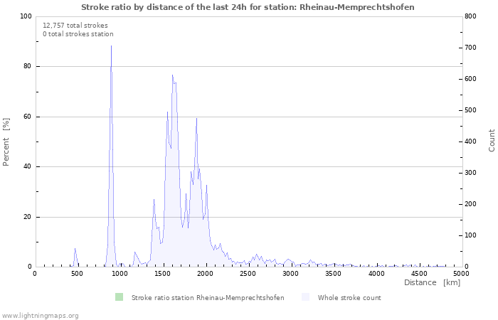 Graphs: Stroke ratio by distance