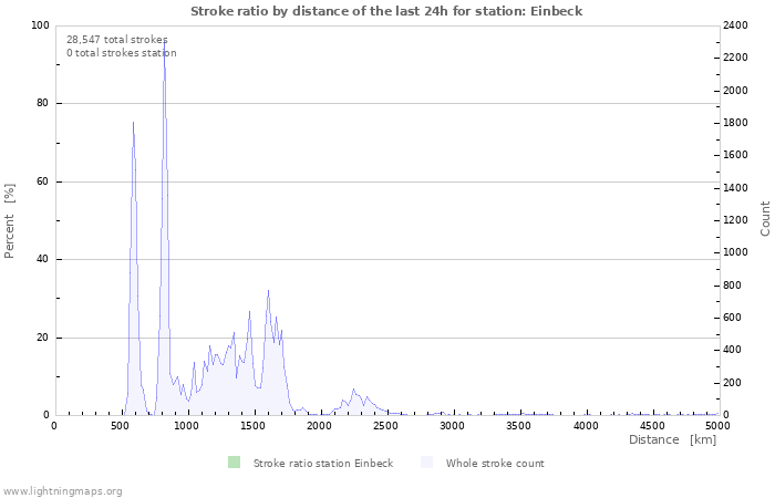 Graphs: Stroke ratio by distance