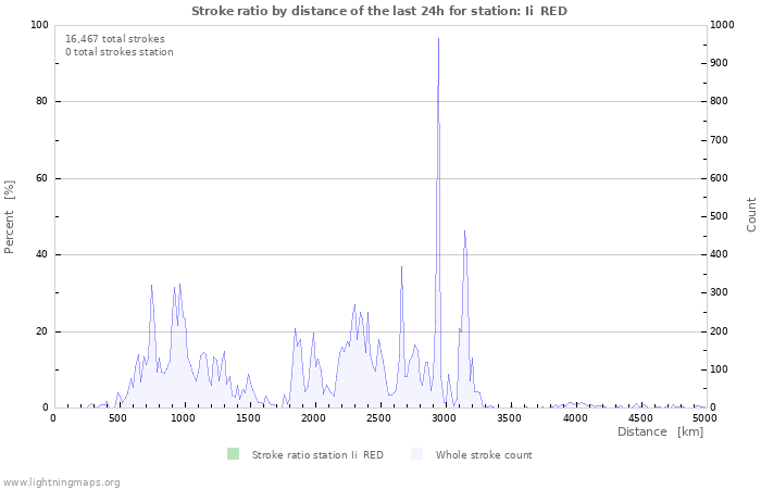 Graphs: Stroke ratio by distance