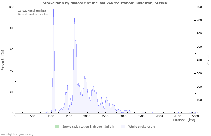 Graphs: Stroke ratio by distance