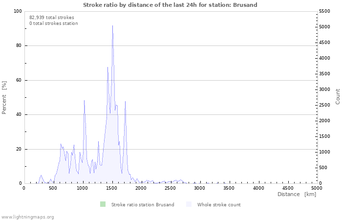 Graphs: Stroke ratio by distance