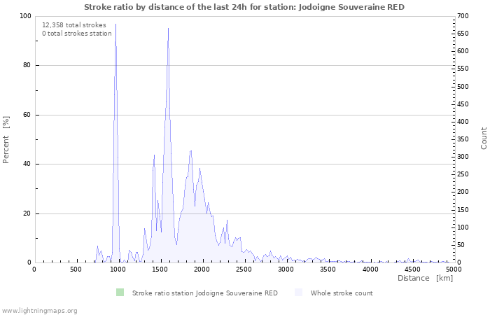 Graphs: Stroke ratio by distance