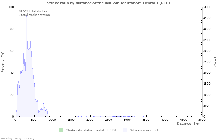 Graphs: Stroke ratio by distance