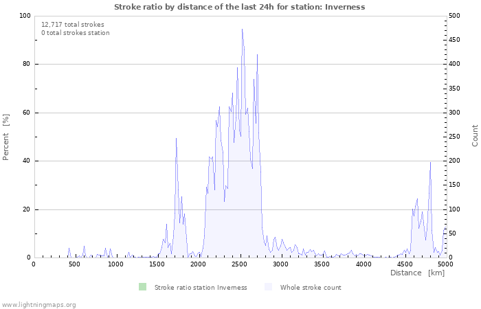 Graphs: Stroke ratio by distance