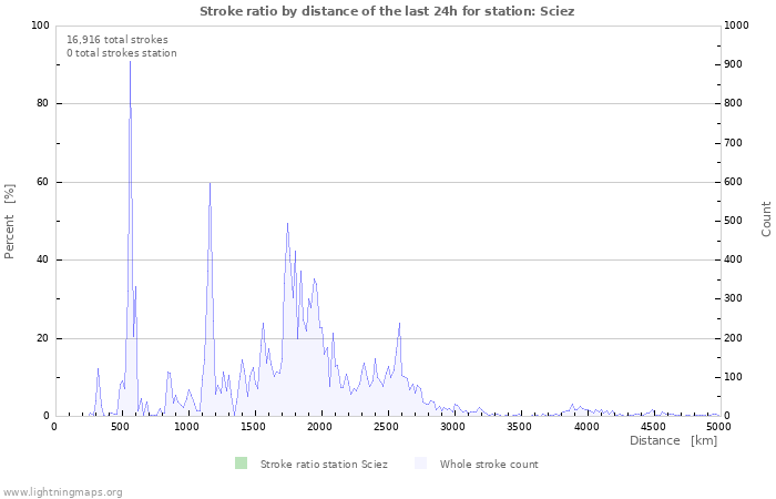 Graphs: Stroke ratio by distance