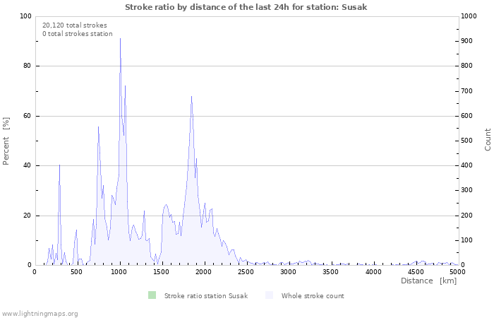 Graphs: Stroke ratio by distance