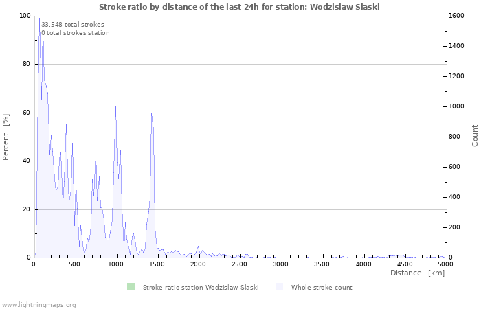 Graphs: Stroke ratio by distance