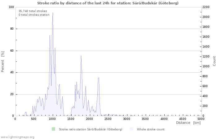 Graphs: Stroke ratio by distance