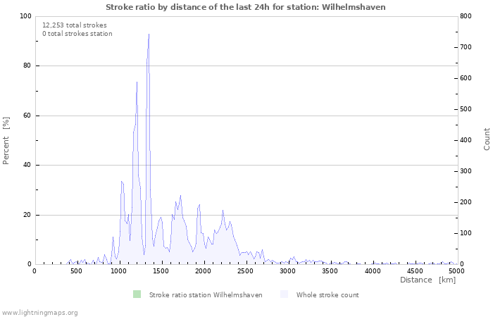 Graphs: Stroke ratio by distance