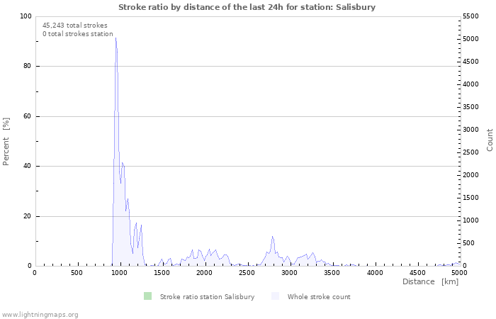 Graphs: Stroke ratio by distance