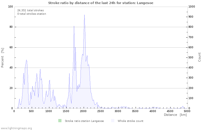 Graphs: Stroke ratio by distance