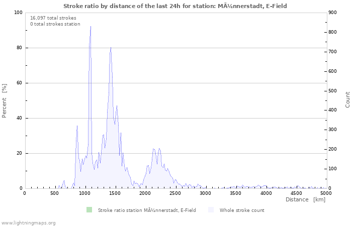 Graphs: Stroke ratio by distance