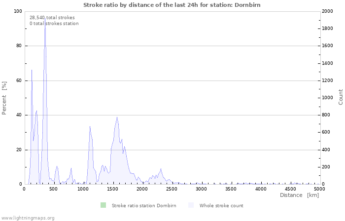 Graphs: Stroke ratio by distance