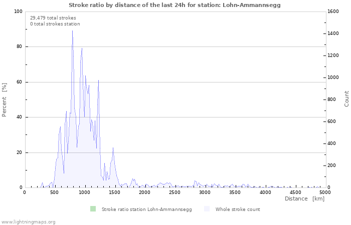 Graphs: Stroke ratio by distance