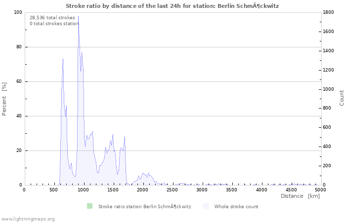 Graphs: Stroke ratio by distance