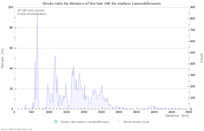 Graphs: Stroke ratio by distance