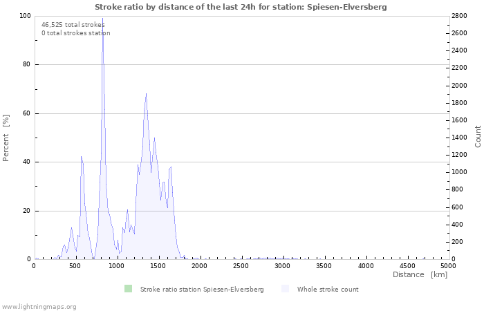 Graphs: Stroke ratio by distance