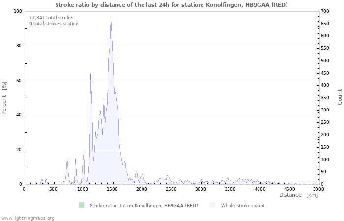 Graphs: Stroke ratio by distance