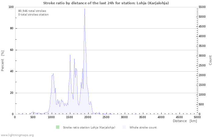 Graphs: Stroke ratio by distance