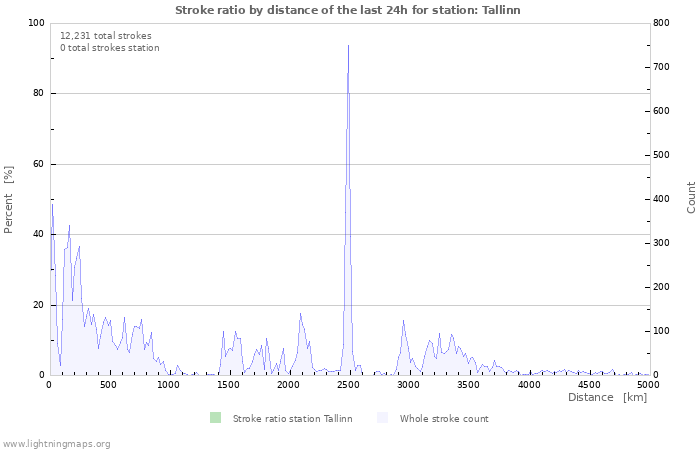 Graphs: Stroke ratio by distance