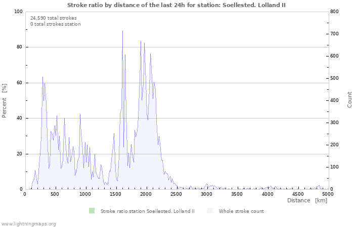 Graphs: Stroke ratio by distance