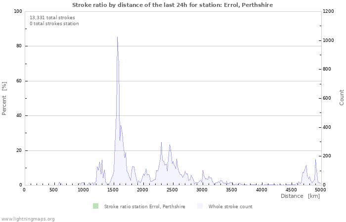 Graphs: Stroke ratio by distance