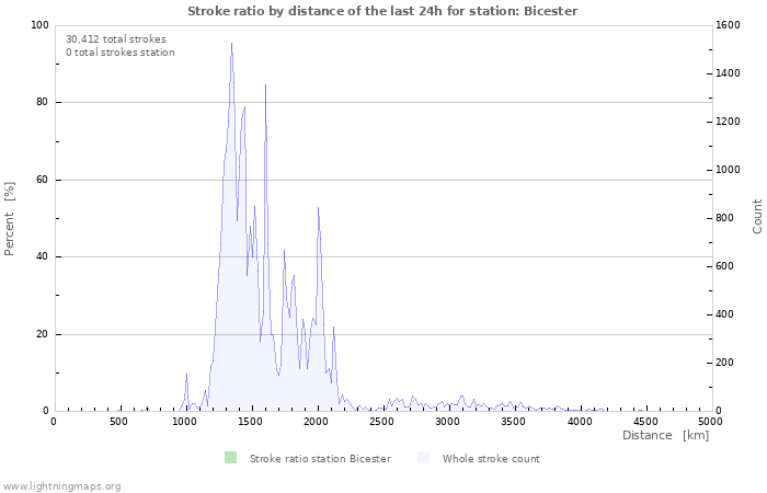 Graphs: Stroke ratio by distance