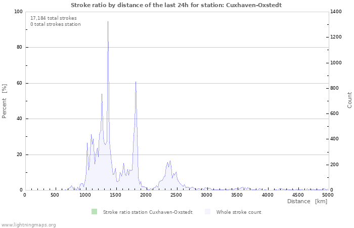 Graphs: Stroke ratio by distance