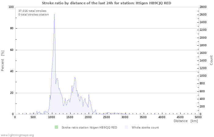 Graphs: Stroke ratio by distance