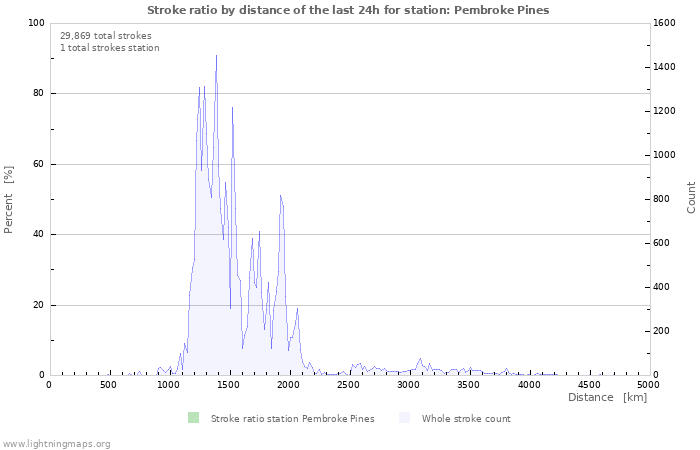 Graphs: Stroke ratio by distance