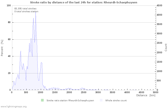 Graphs: Stroke ratio by distance