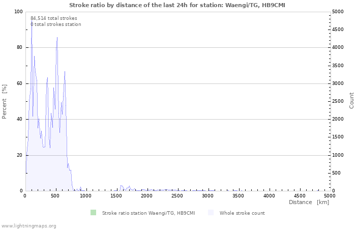 Graphs: Stroke ratio by distance