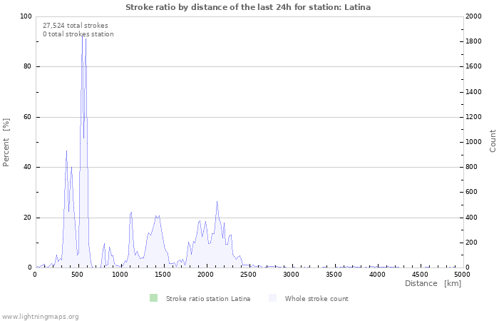 Graphs: Stroke ratio by distance